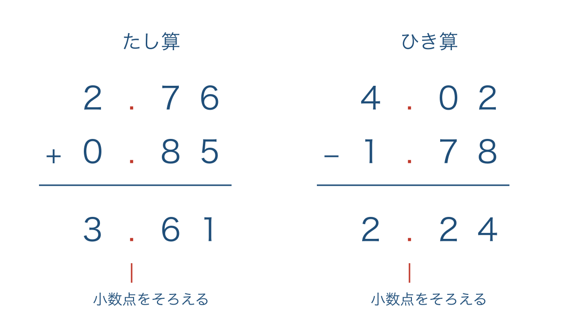 図2 小数点を縦にそろえたたし算とひき算の筆算