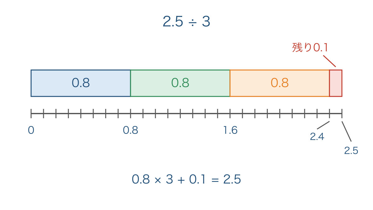 図3 0から2.5までに0.8を3つ並べた残り
