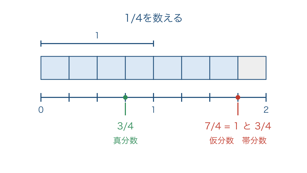 図1 四等分した数の線で真分数と仮分数と帯分数を比べる