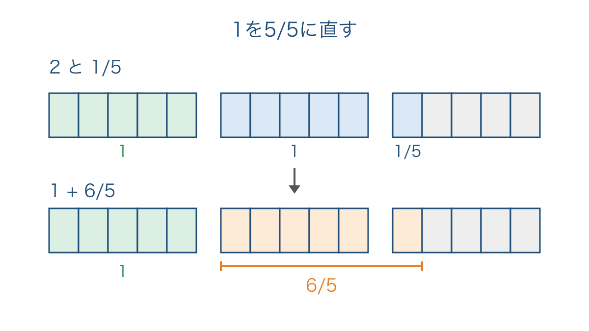 図2 帯分数の整数の一つを五等分してひき算を準備する