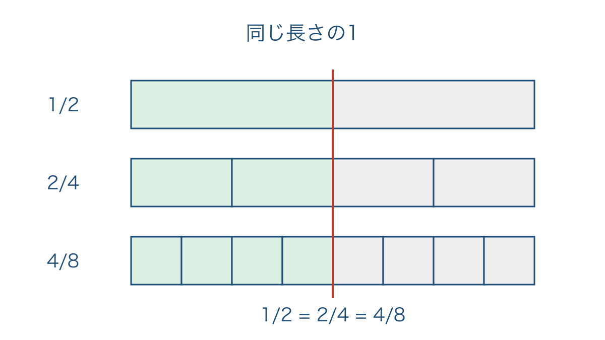 図3 同じ長さの帯を等分して大きさの等しい分数を比べる