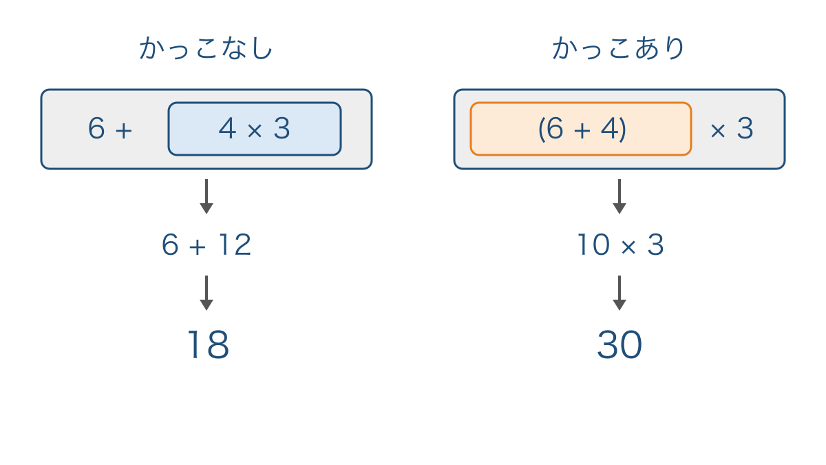 図1 かっこの有無で先に計算するまとまりが変わる様子