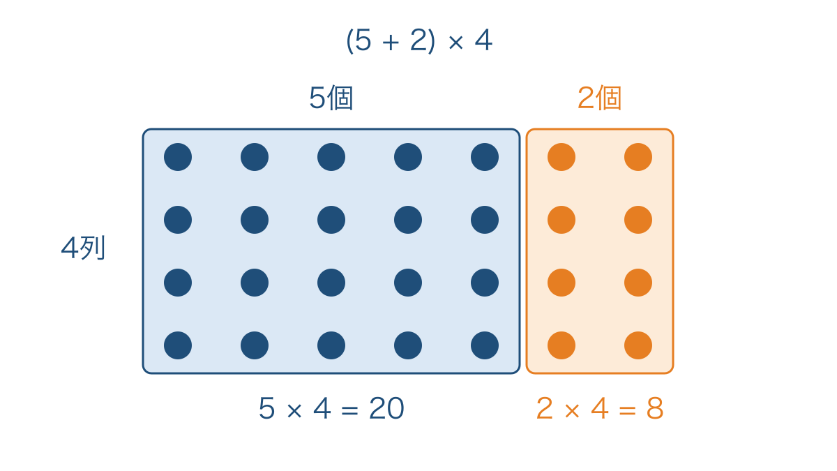 図2 横に並ぶ七つの点を五つと二つに分けた四列の図