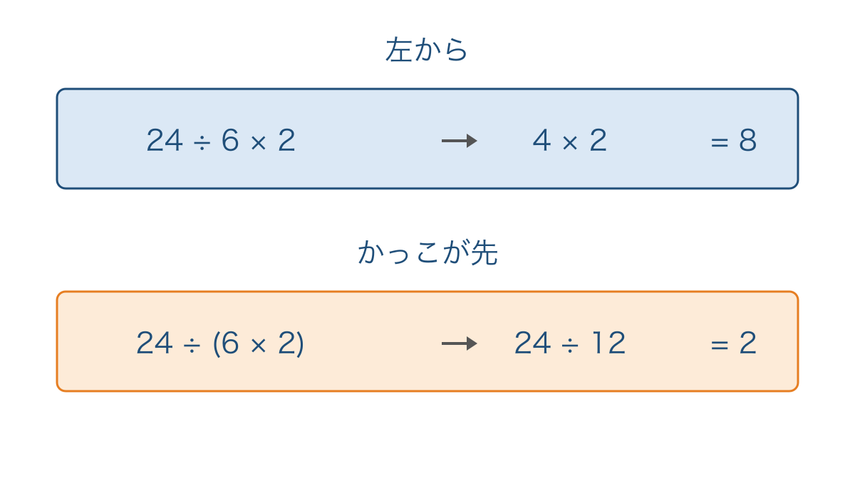 図3 左から進める計算とかっこを先にする計算の比較