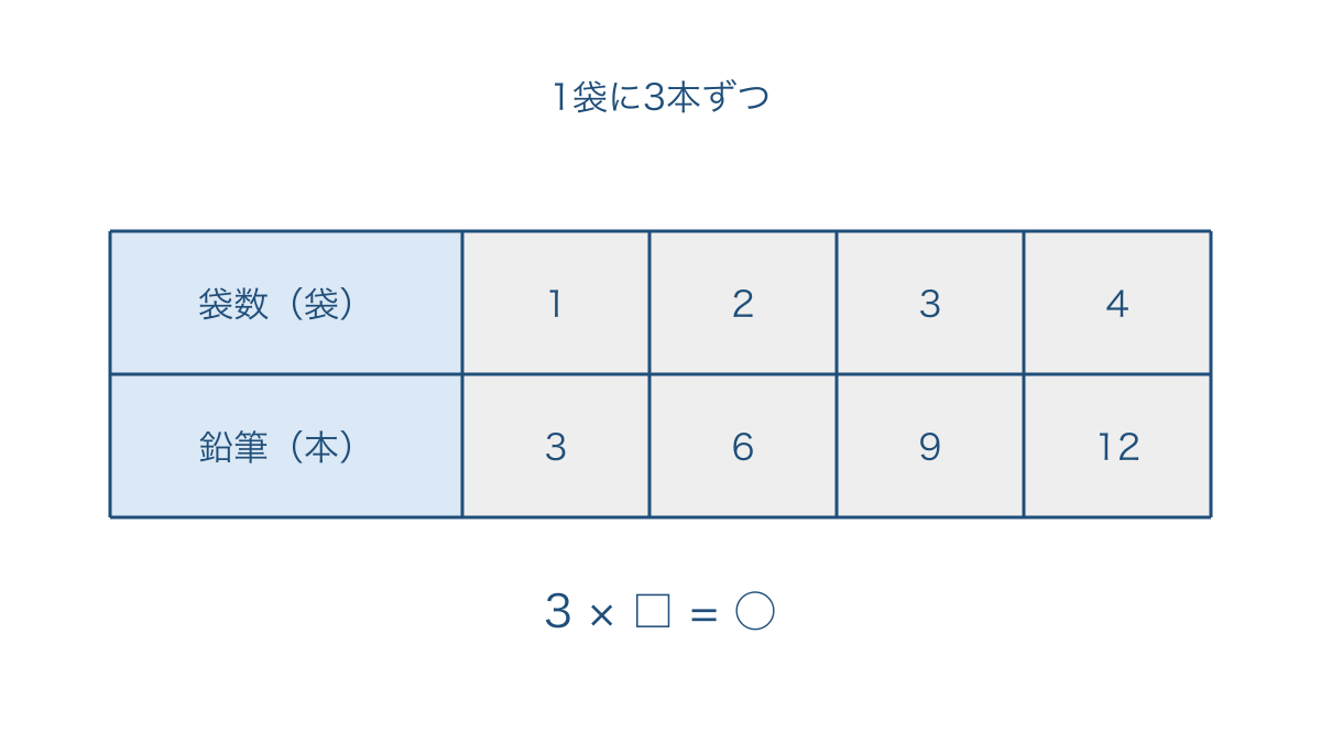 図1 袋数と鉛筆の本数を上下の組で対応させた表