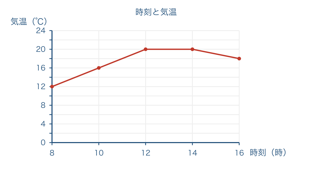 図2 時刻ごとの気温を等間隔の目盛りで結んだ折れ線グラフ