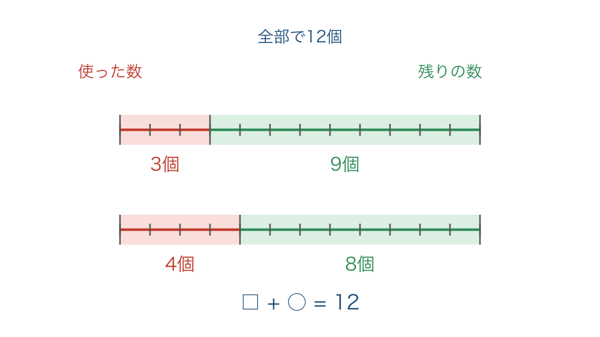 図3 全体を12個分にそろえて使った数と残りを比べる線分図