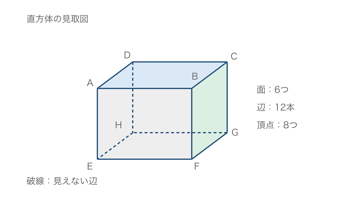図1 直方体の見える辺と隠れた辺を頂点の名前で確かめる