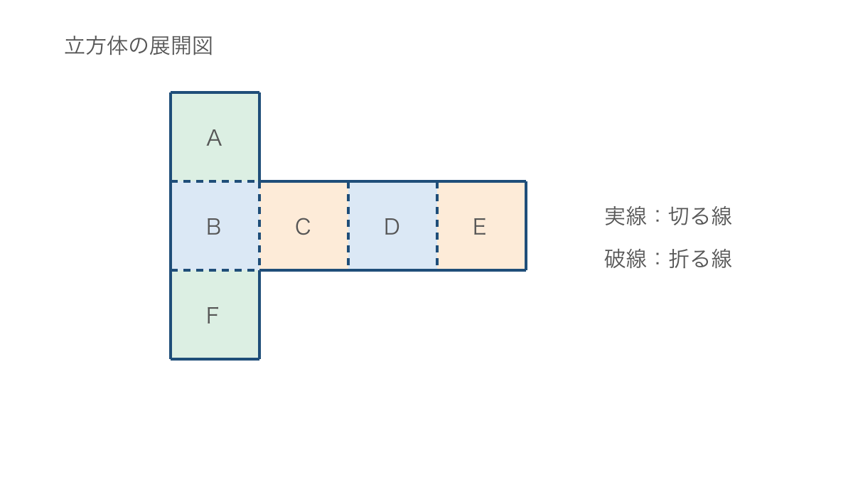 図2 立方体の展開図で横に並ぶ面と上下につく面を見る