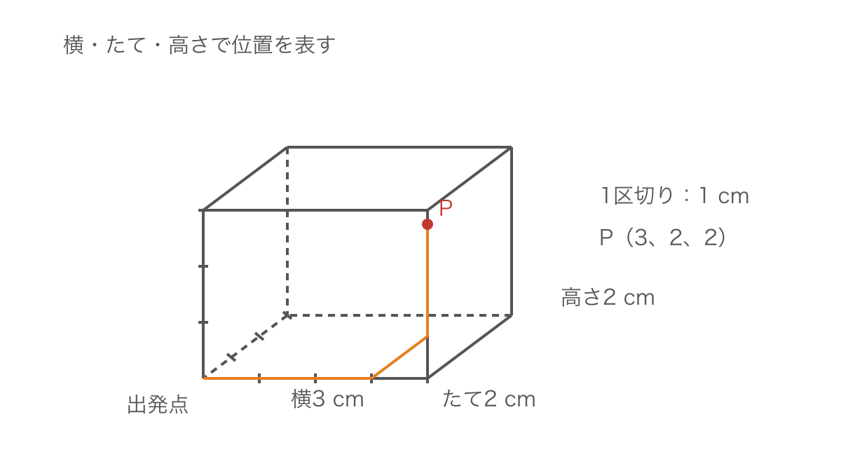 図3 左手前の下から横たて高さの順に点の位置をたどる