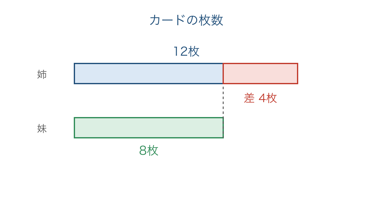 図1　カードの枚数の全体と差を比べる線分図