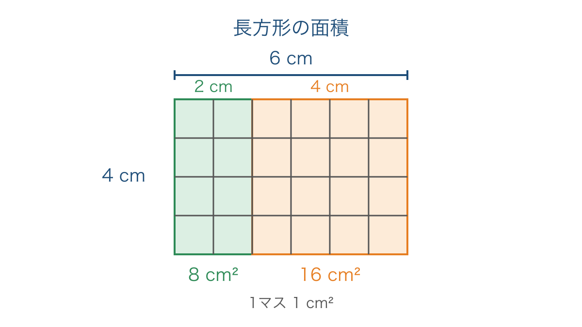 図2　長方形を単位の正方形と左右の部分に分けた面積図