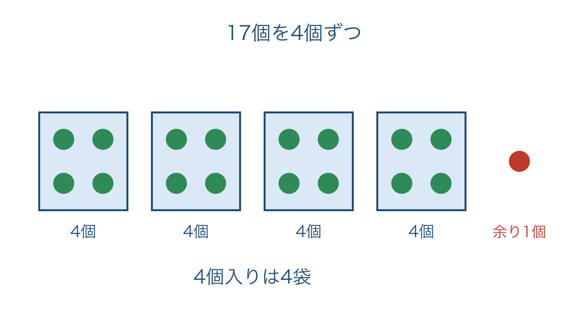 図3　ビーズを4個ずつ囲んだ袋の数と残りを示す図