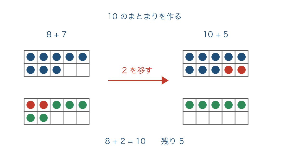 図1 七つの丸を二つと五つに分けて十を作る図
