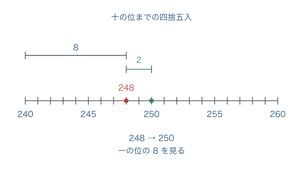 図3 二百四十八が二百五十に近いことを示す数直線