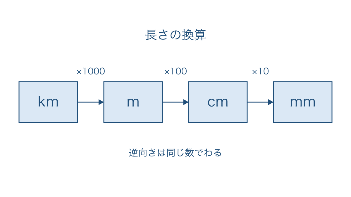図1 長さの単位を小さい単位へ直す三つの倍率