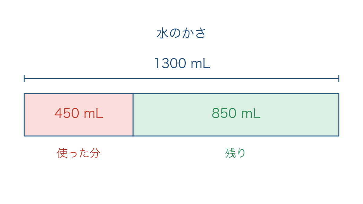 図2 もとの水を使った分と残りに分けたかさの図