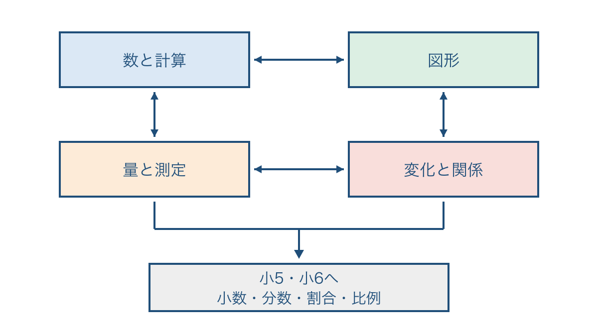 図1 算数の四つの領域を結び小5へつなぐ学習の地図