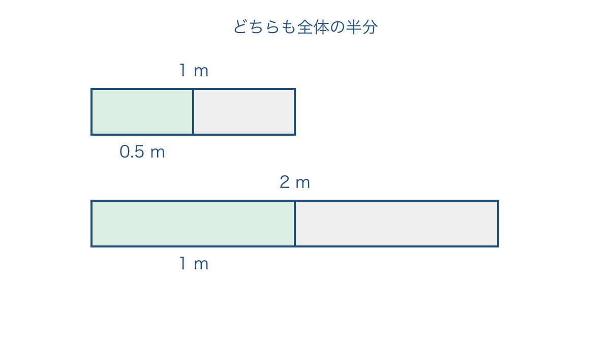 図3 もとの長さが違う二本のテープで半分を比べる図