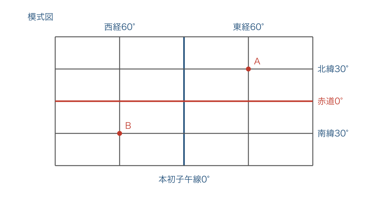 図1 赤道と本初子午線を基準に読む地点の位置