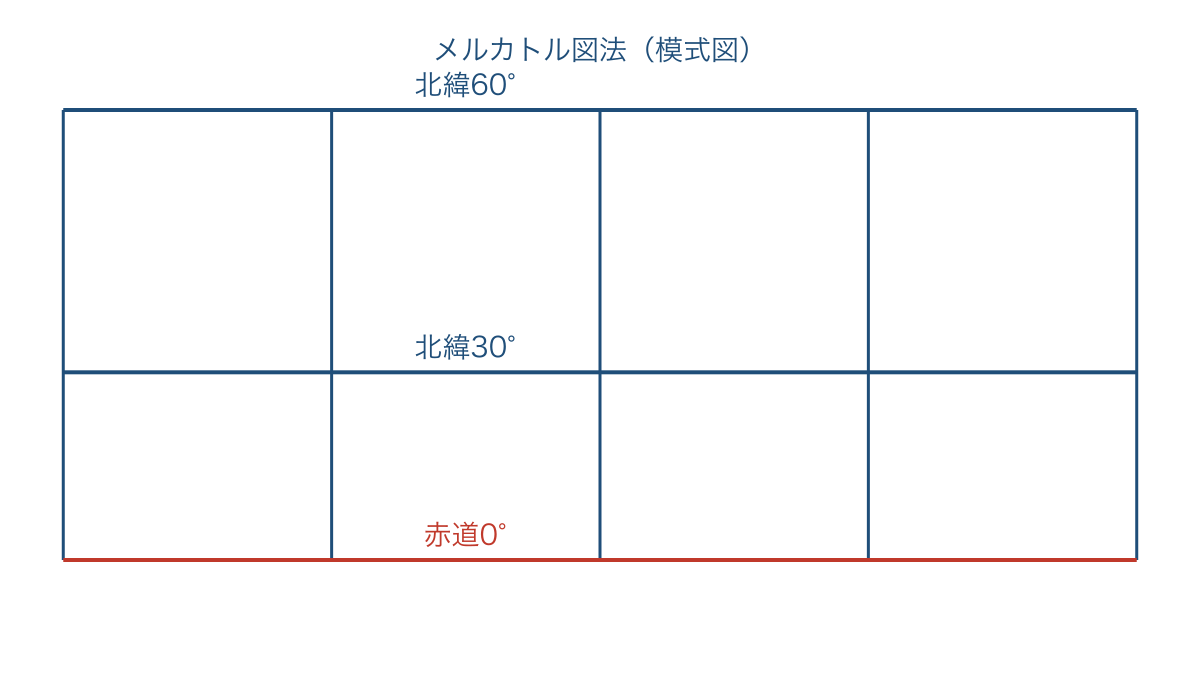 図2 メルカトル図法で高緯度ほど広がる緯線間隔