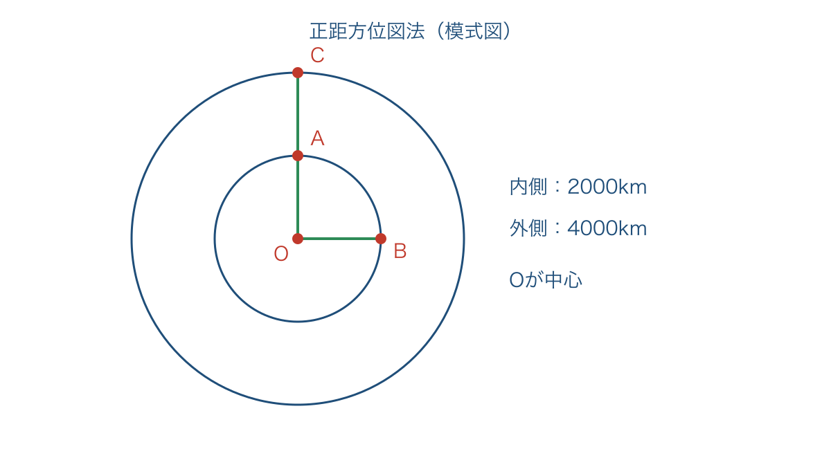図3 正距方位図法の中心から測る距離と方位
