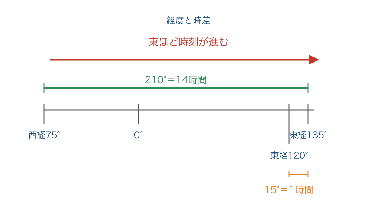 図2　標準時子午線の経度差と時差の対応を示す図