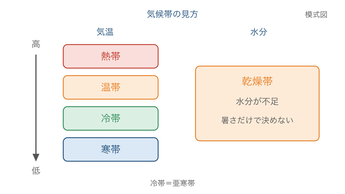 図1 気温と水分の条件を分けて捉える気候帯の模式図
