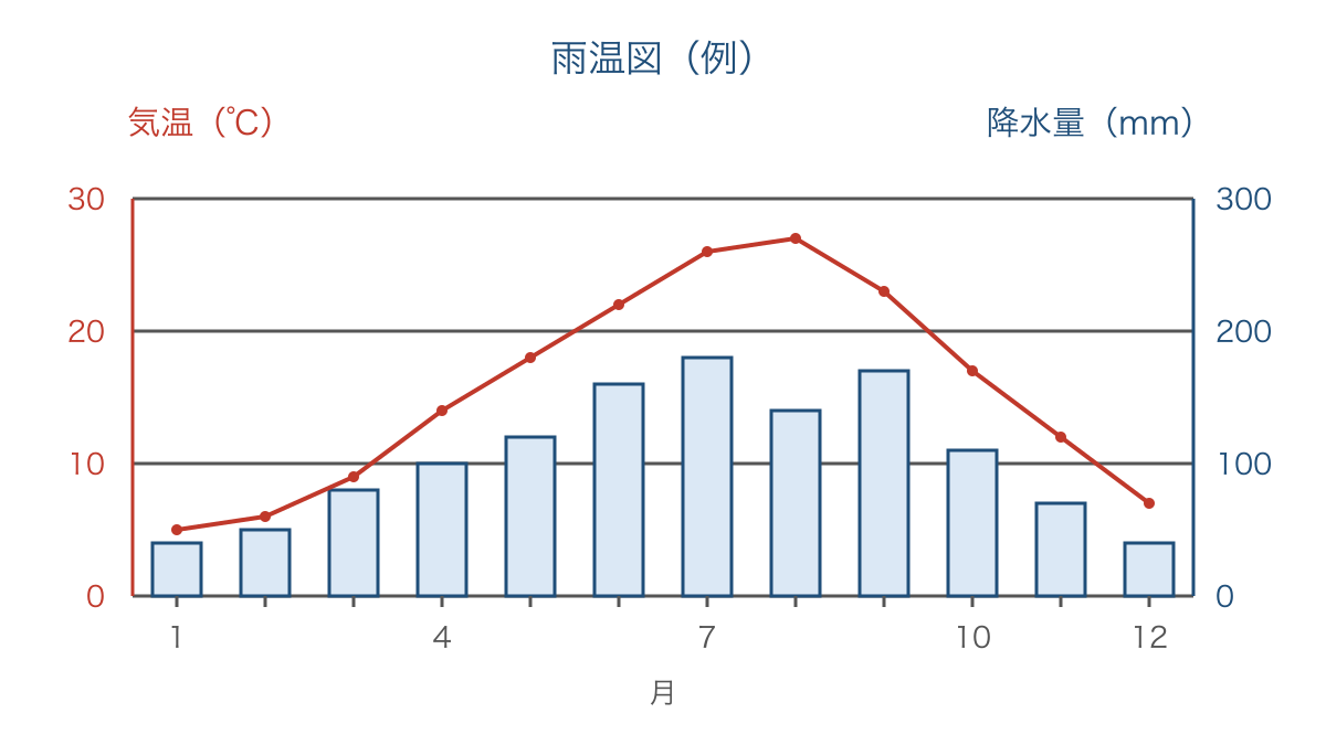 図2 月ごとの気温と降水量を別の目盛りで読む雨温図