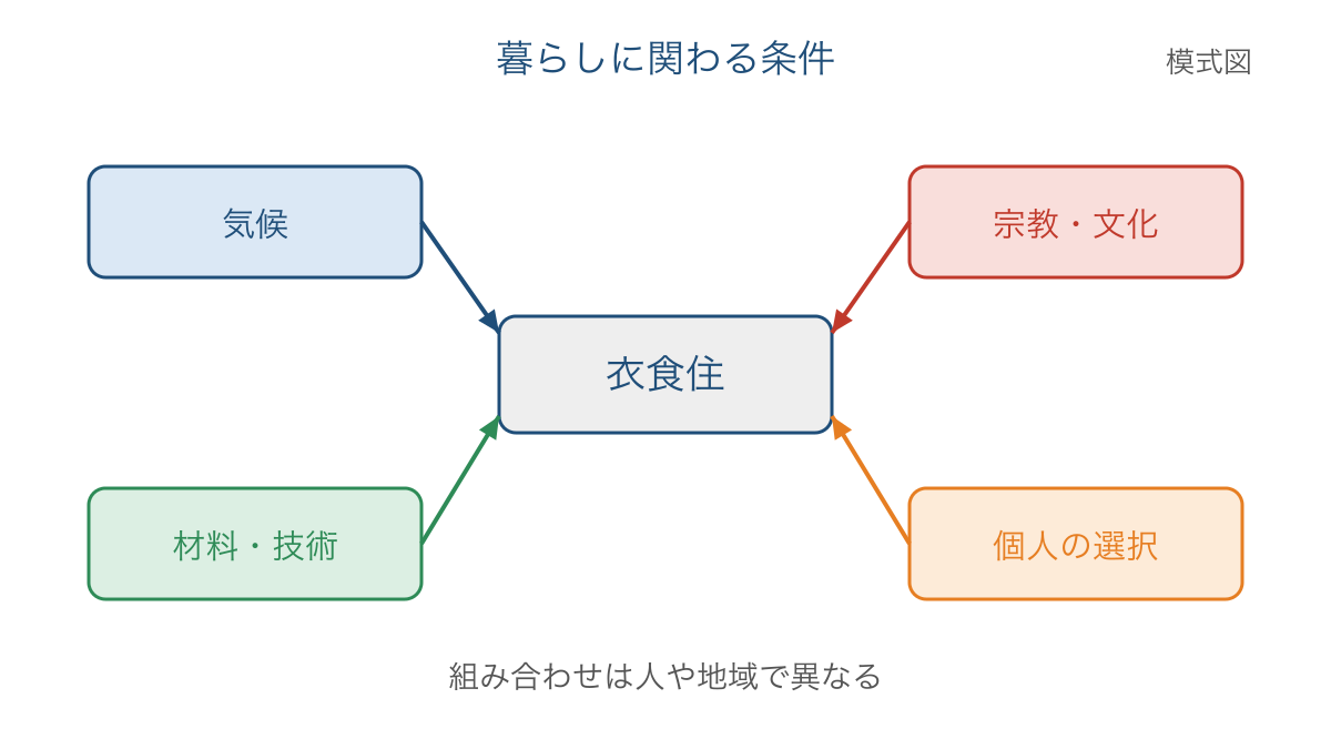 図3 気候や文化など複数の条件が衣食住に関わる模式図