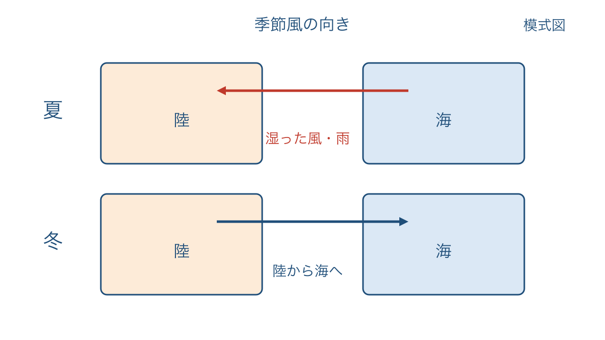 図1 夏と冬で向きが変わるアジアの季節風の模式図