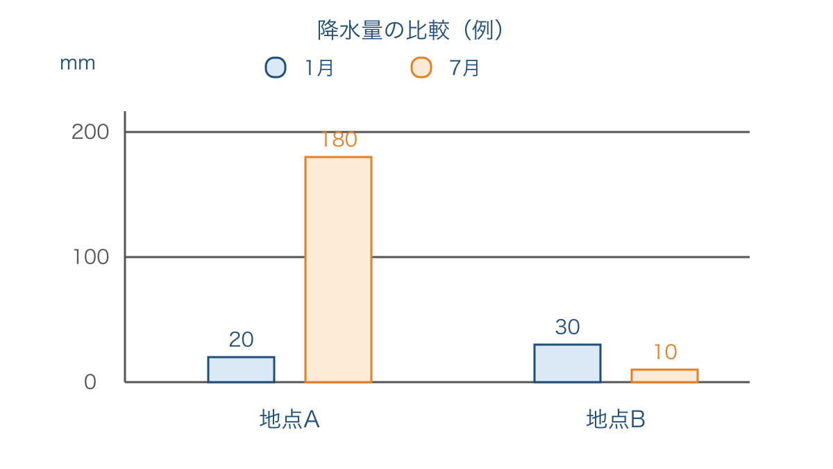 図2 例の地点Aと地点Bの1月と7月の降水量の比較