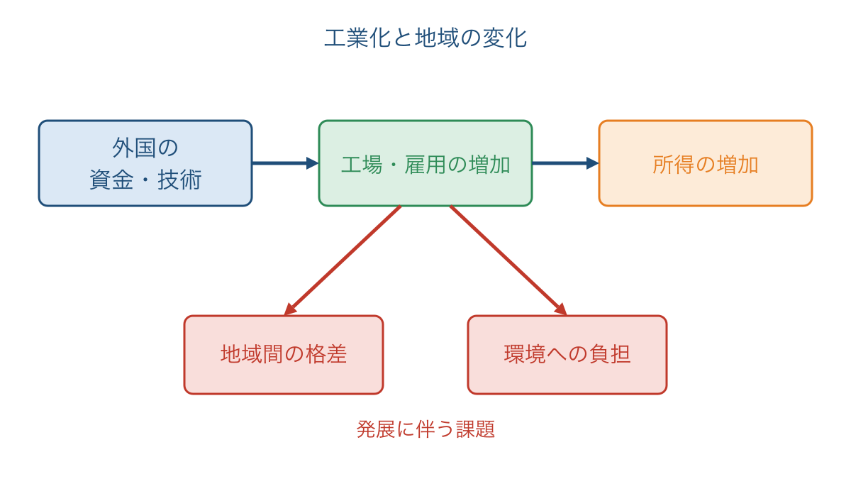図3 外国の資金や技術と工業化に伴う変化の関係