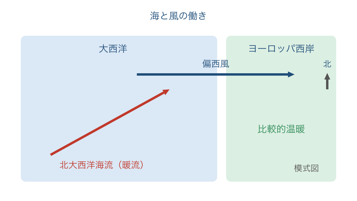 図1 暖流と偏西風が西岸へ影響する位置関係の模式図