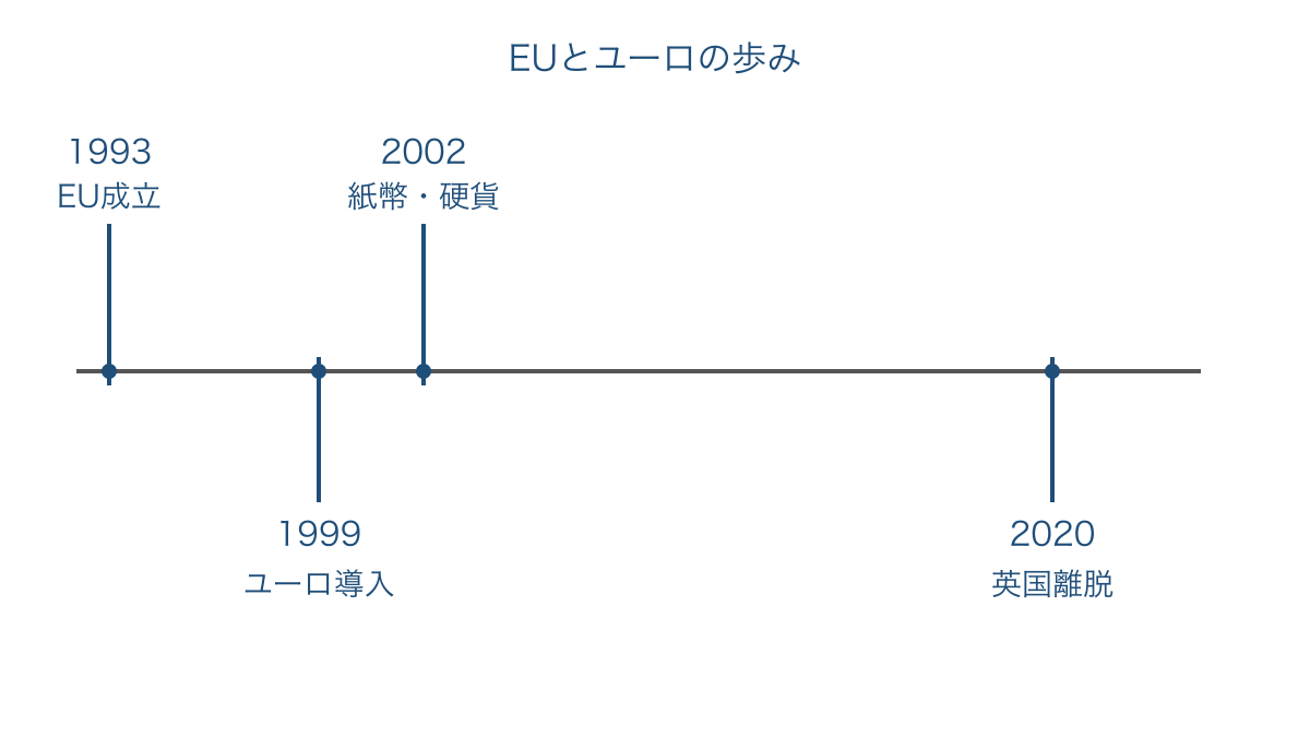図3 EU成立とユーロ導入から英国離脱までの年表