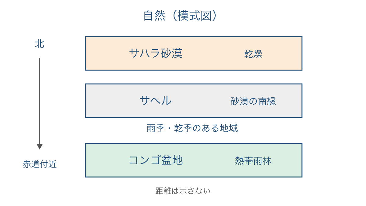 図1 北部の砂漠から赤道付近までの自然の位置関係