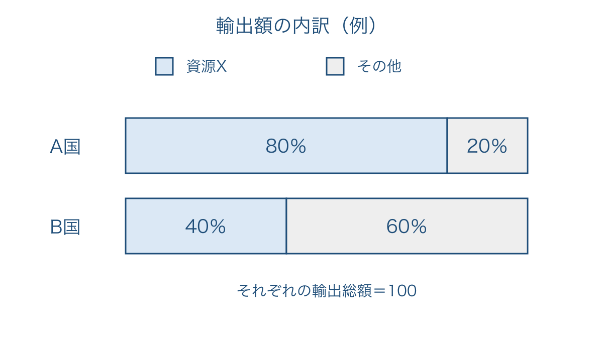 図2 輸出総額に占める同じ資源の割合を比べる例