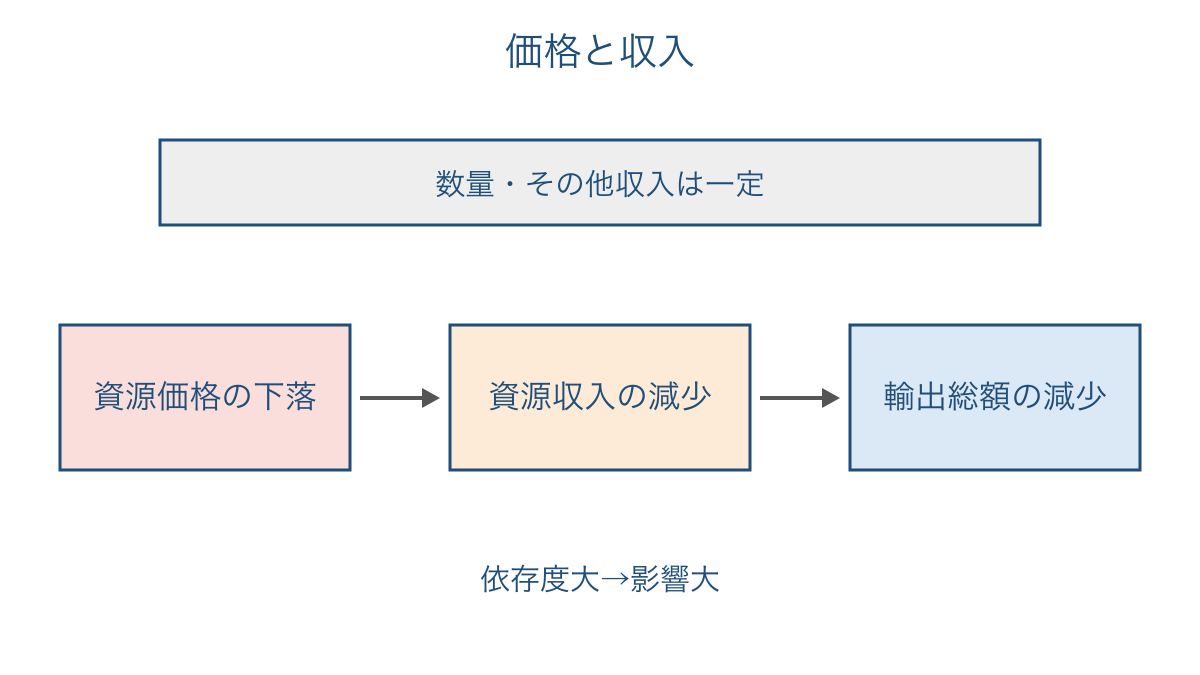 図3 資源価格の下落が輸出収入に影響する流れ