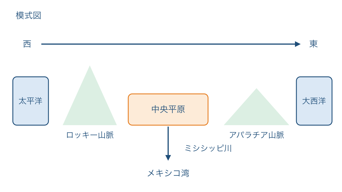 図1 アメリカ合衆国本土の地形を東西に並べた模式図
