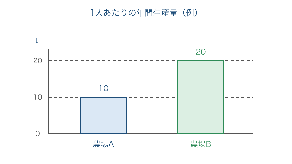 図2 農場の例で比べる働く人1人あたりの年間生産量