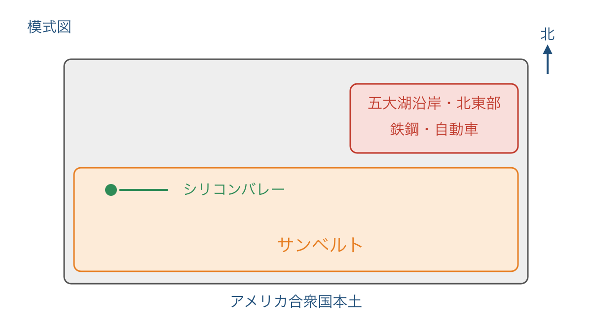 図3 従来の工業地域とサンベルトの位置関係を示す模式図