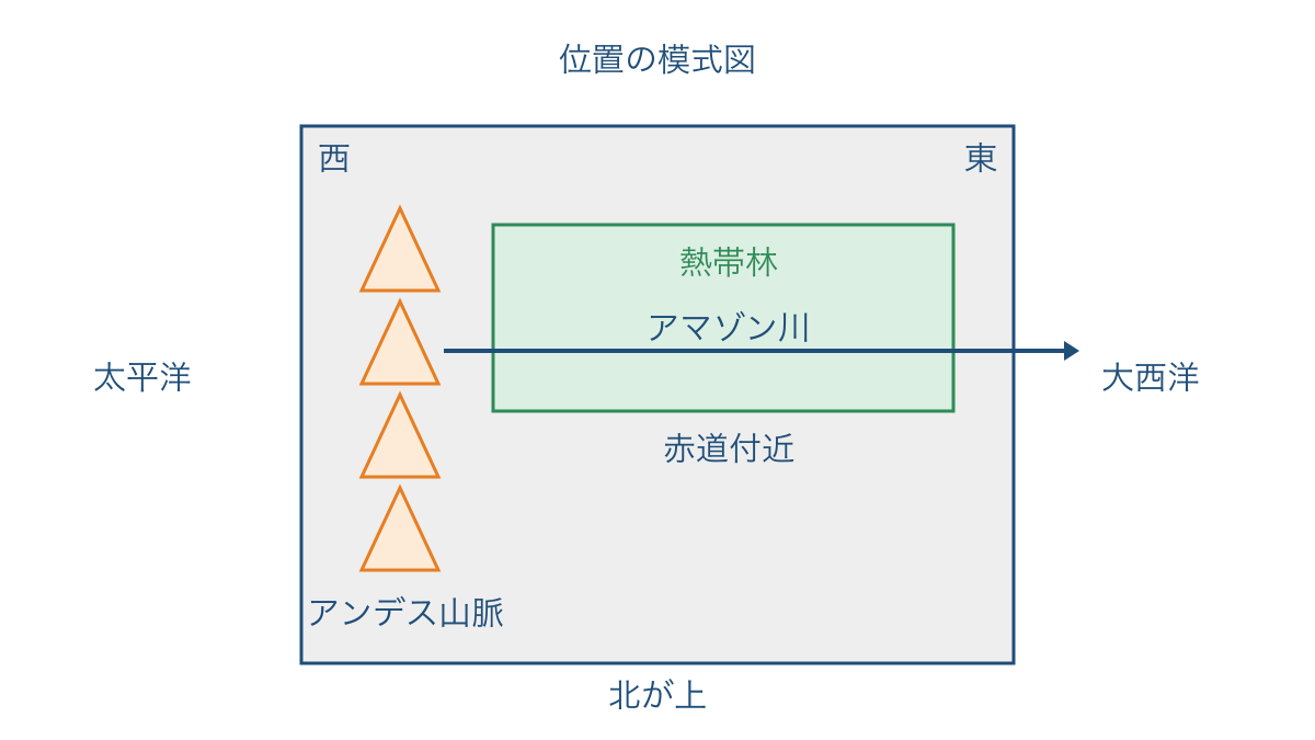 図1 南アメリカの山脈と川と海の位置関係