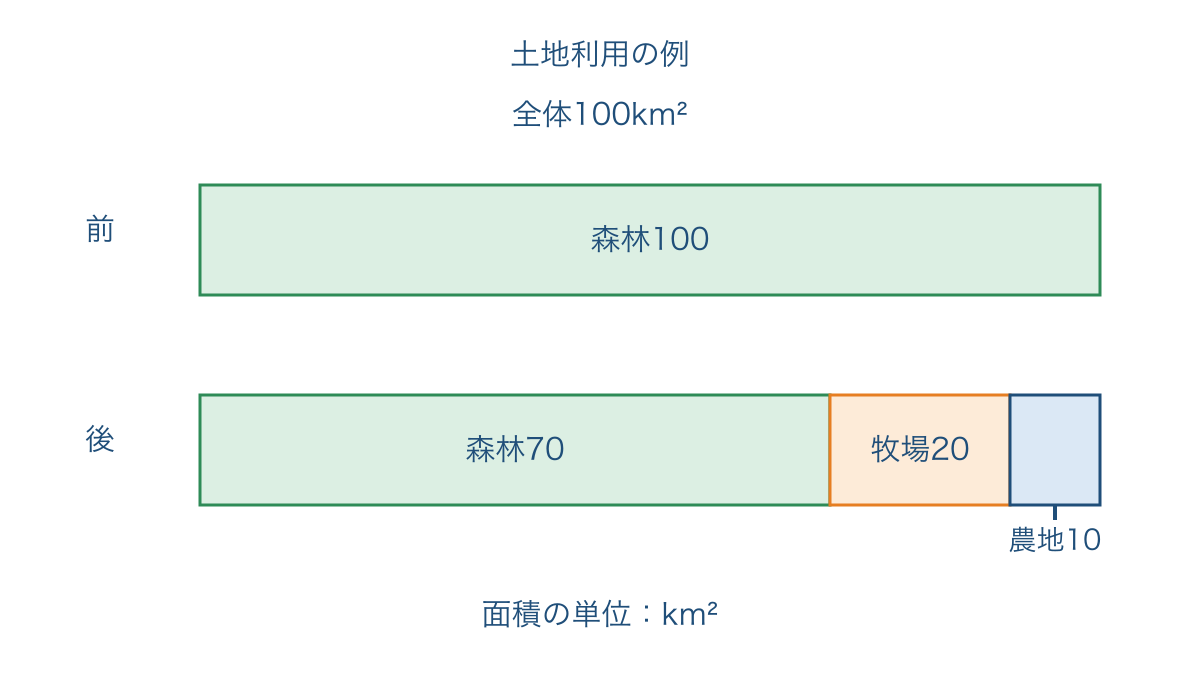 図2 面積100平方キロメートルの土地利用の変化の例