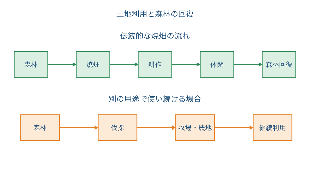 図3 焼畑の休閑による森林回復と継続利用の違い