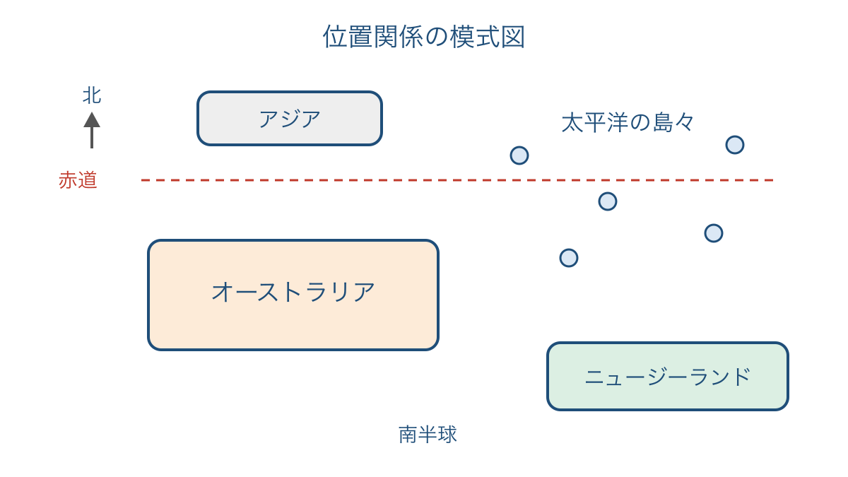 図1 オーストラリアと周辺の島々の位置関係