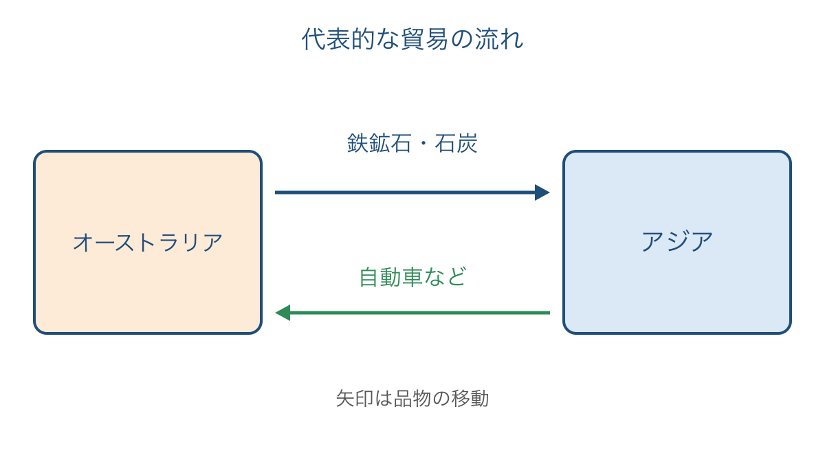 図2 オーストラリアとアジアを結ぶ貿易の向き