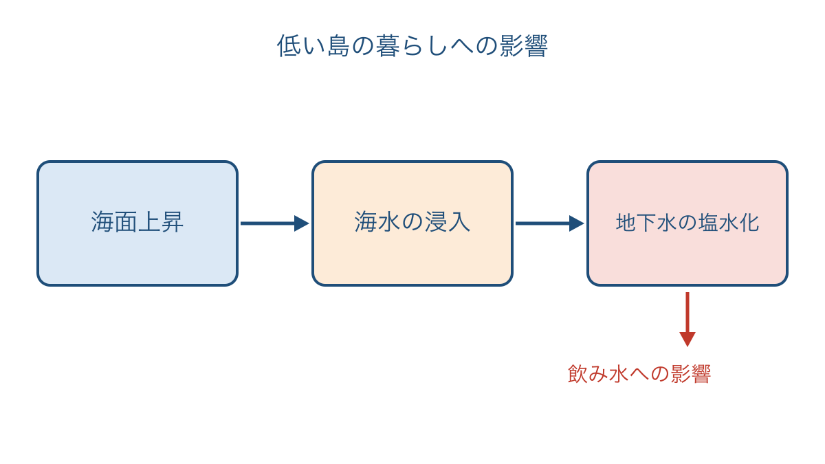 図3 低い島で海面上昇が暮らしに及ぼす影響