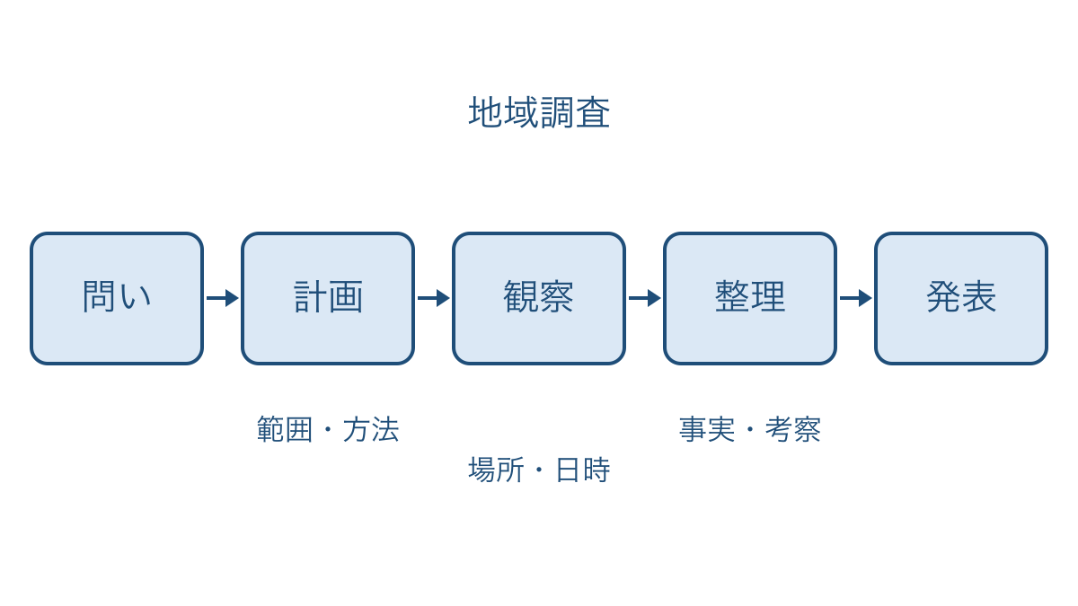 図1 問いを立ててから観察し発表するまでの調査手順
