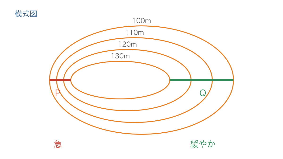 図3 同じ標高差でも等高線の間隔で異なる斜面の急さ