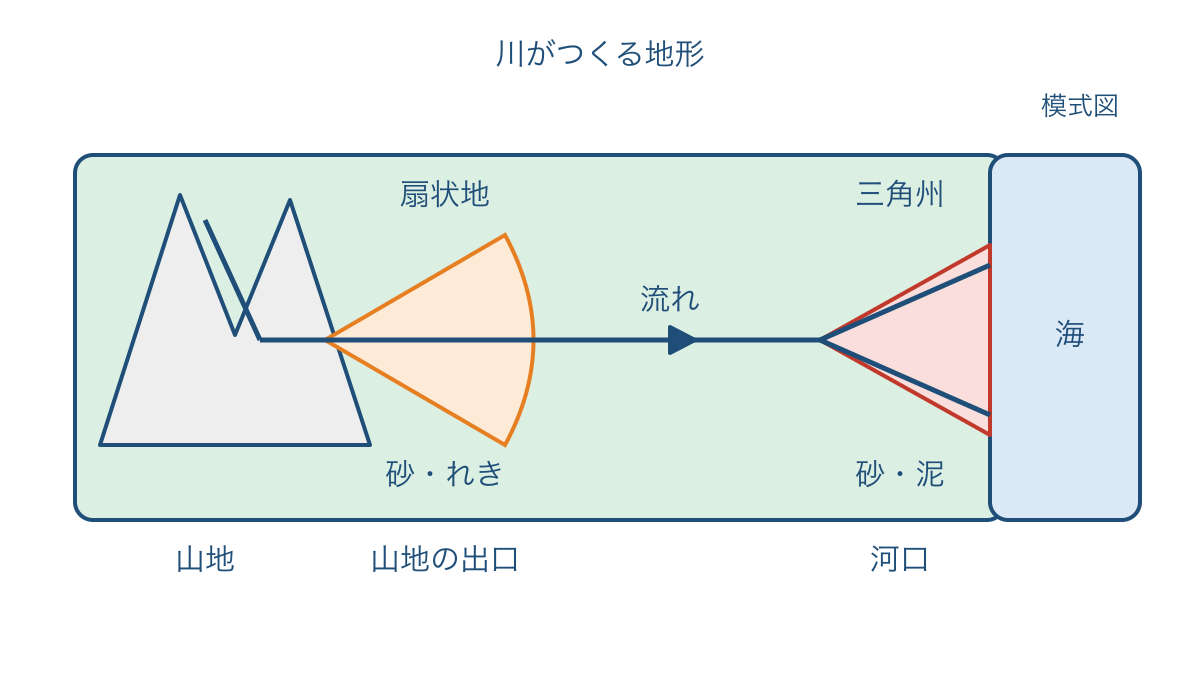 図1 山地の出口の扇状地と河口の三角州の位置